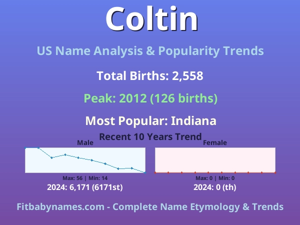 Infographic: Coltin name meaning, origin, and popularity trends in the United States (US baby name analysis chart)