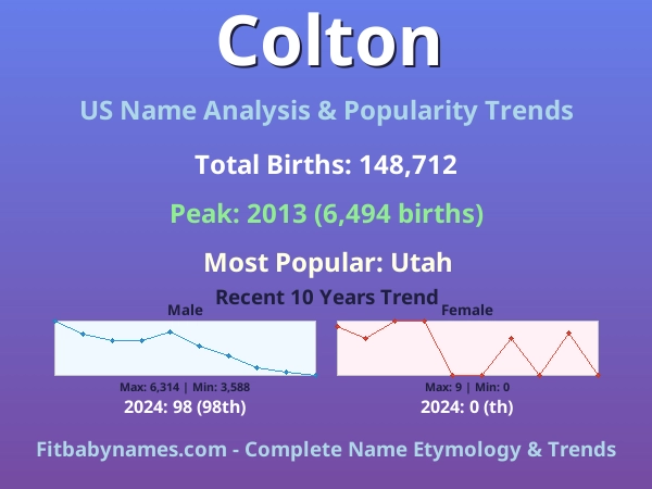 Infographic: Colton name meaning, origin, and popularity trends in the United States (US baby name analysis chart)