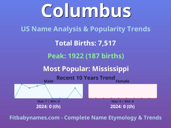 Infographic: Columbus name meaning, origin, and popularity trends in the United States (US baby name analysis chart)