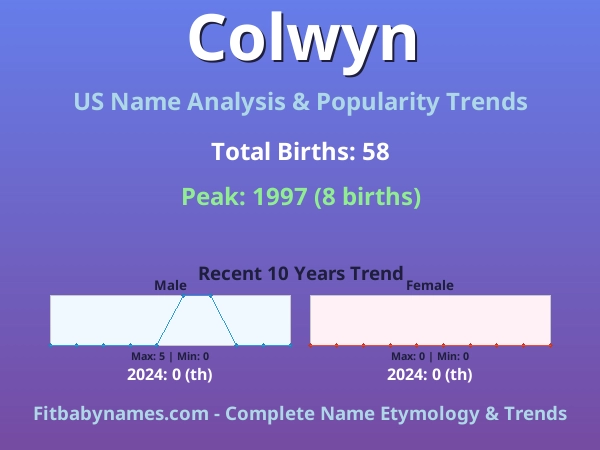 Infographic: Colwyn name meaning, origin, and popularity trends in the United States (US baby name analysis chart)
