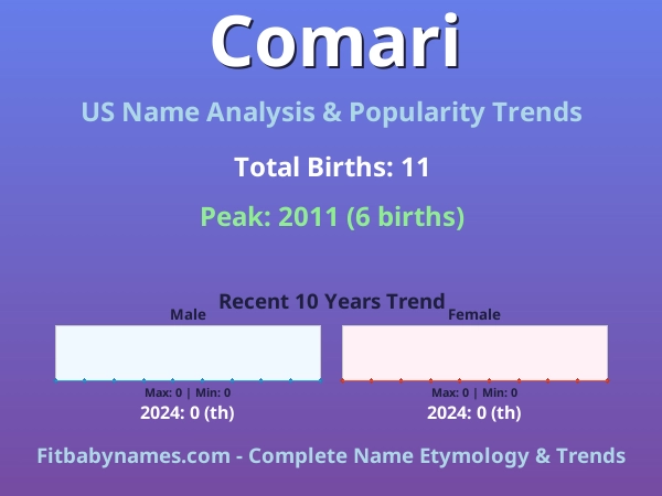 Infographic: Comari name meaning, origin, and popularity trends in the United States (US baby name analysis chart)