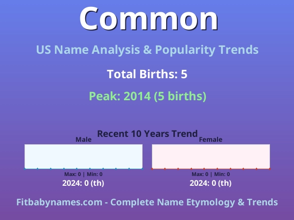 Infographic: Common name meaning, origin, and popularity trends in the United States (US baby name analysis chart)