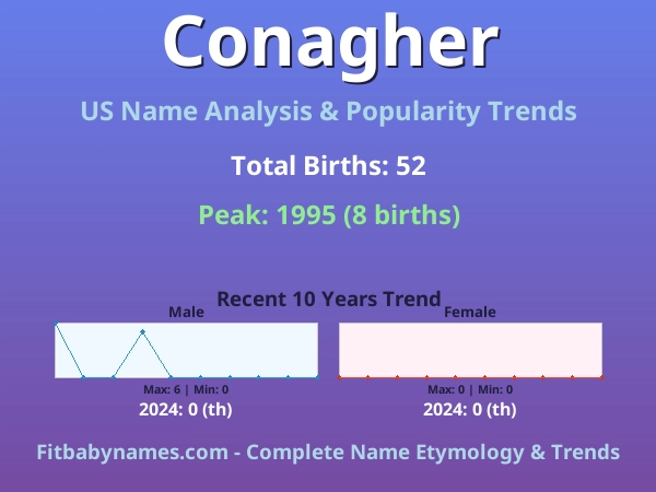 Infographic: Conagher name meaning, origin, and popularity trends in the United States (US baby name analysis chart)