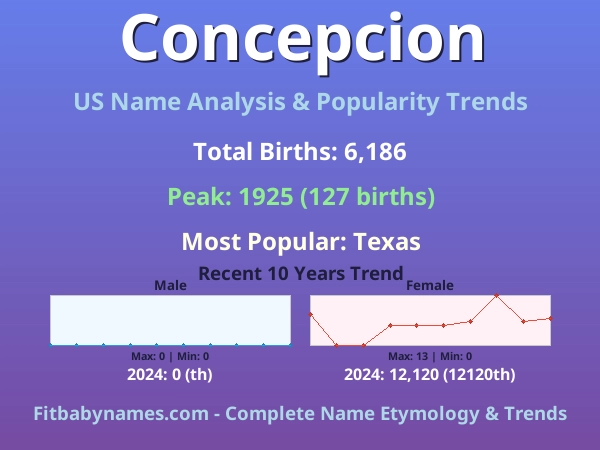 Infographic: Concepcion name meaning, origin, and popularity trends in the United States (US baby name analysis chart)
