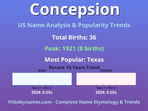 Infographic: Concepsion name meaning, origin, and popularity trends in the United States (US baby name analysis chart)