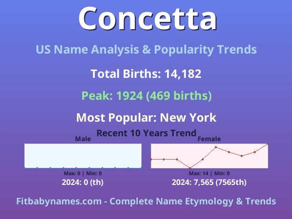 Infographic: Concetta name meaning, origin, and popularity trends in the United States (US baby name analysis chart)