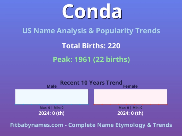 Infographic: Conda name meaning, origin, and popularity trends in the United States (US baby name analysis chart)