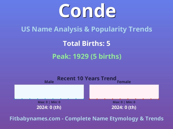 Infographic: Conde name meaning, origin, and popularity trends in the United States (US baby name analysis chart)