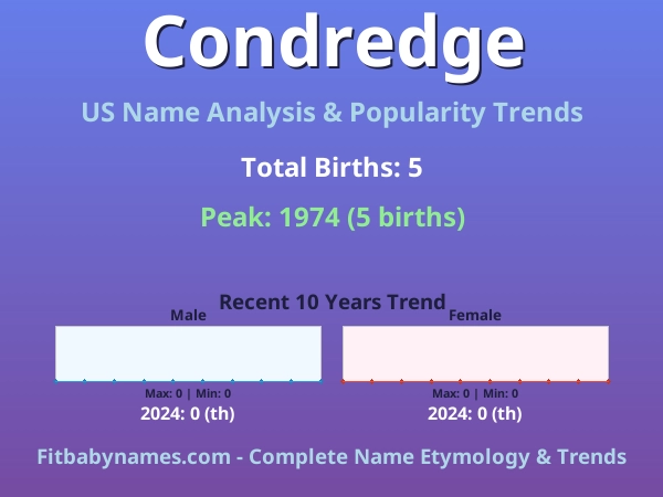 Infographic: Condredge name meaning, origin, and popularity trends in the United States (US baby name analysis chart)