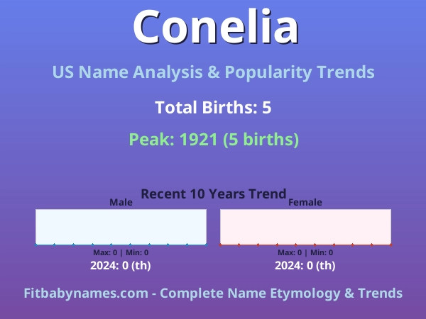 Infographic: Conelia name meaning, origin, and popularity trends in the United States (US baby name analysis chart)
