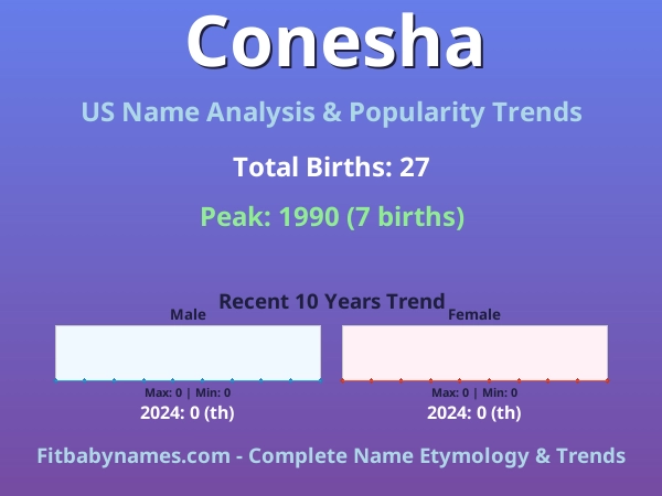 Infographic: Conesha name meaning, origin, and popularity trends in the United States (US baby name analysis chart)