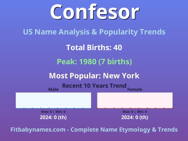 Infographic: Confesor name meaning, origin, and popularity trends in the United States (US baby name analysis chart)