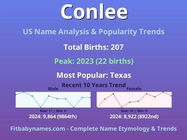 Infographic: Conlee name meaning, origin, and popularity trends in the United States (US baby name analysis chart)