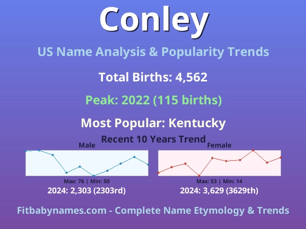 Infographic: Conley name meaning, origin, and popularity trends in the United States (US baby name analysis chart)