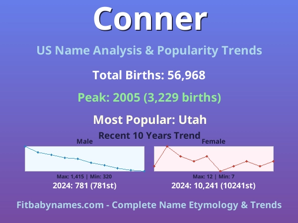 Infographic: Conner name meaning, origin, and popularity trends in the United States (US baby name analysis chart)