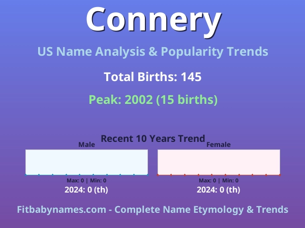Infographic: Connery name meaning, origin, and popularity trends in the United States (US baby name analysis chart)