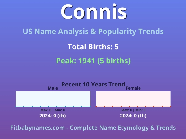 Infographic: Connis name meaning, origin, and popularity trends in the United States (US baby name analysis chart)