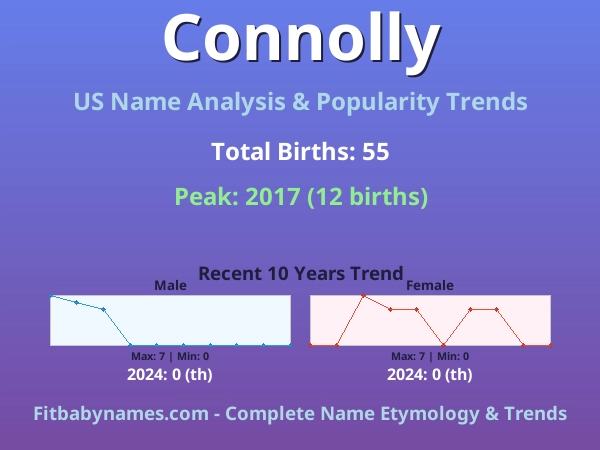 Infographic: Connolly name meaning, origin, and popularity trends in the United States (US baby name analysis chart)