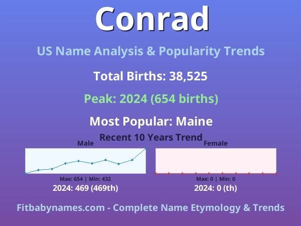 Infographic: Conrad name meaning, origin, and popularity trends in the United States (US baby name analysis chart)