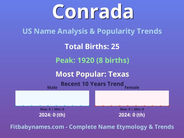 Infographic: Conrada name meaning, origin, and popularity trends in the United States (US baby name analysis chart)