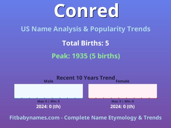 Infographic: Conred name meaning, origin, and popularity trends in the United States (US baby name analysis chart)
