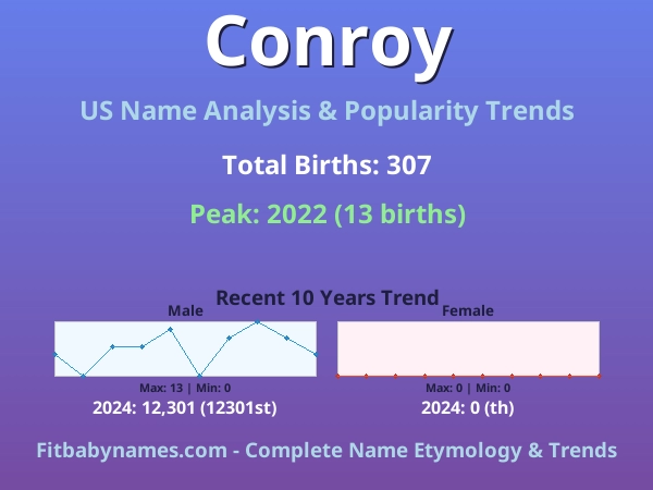 Infographic: Conroy name meaning, origin, and popularity trends in the United States (US baby name analysis chart)