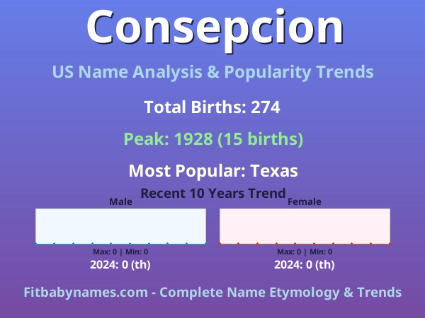 Infographic: Consepcion name meaning, origin, and popularity trends in the United States (US baby name analysis chart)