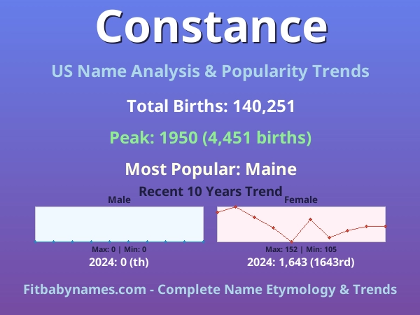 Infographic: Constance name meaning, origin, and popularity trends in the United States (US baby name analysis chart)