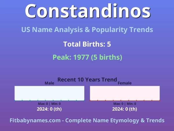 Infographic: Constandinos name meaning, origin, and popularity trends in the United States (US baby name analysis chart)