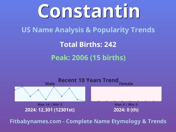 Infographic: Constantin name meaning, origin, and popularity trends in the United States (US baby name analysis chart)