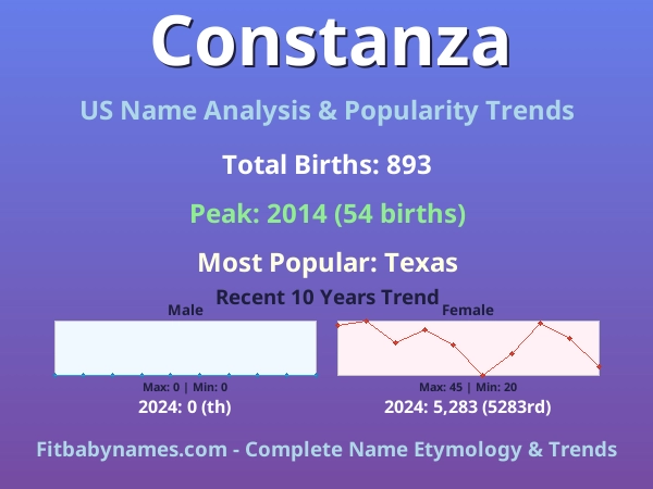 Infographic: Constanza name meaning, origin, and popularity trends in the United States (US baby name analysis chart)