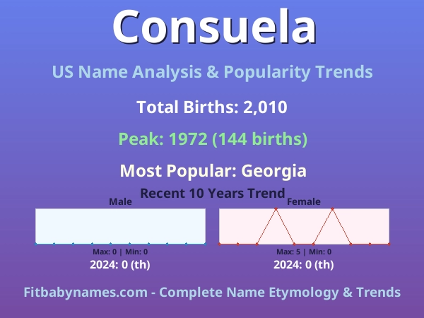 Infographic: Consuela name meaning, origin, and popularity trends in the United States (US baby name analysis chart)