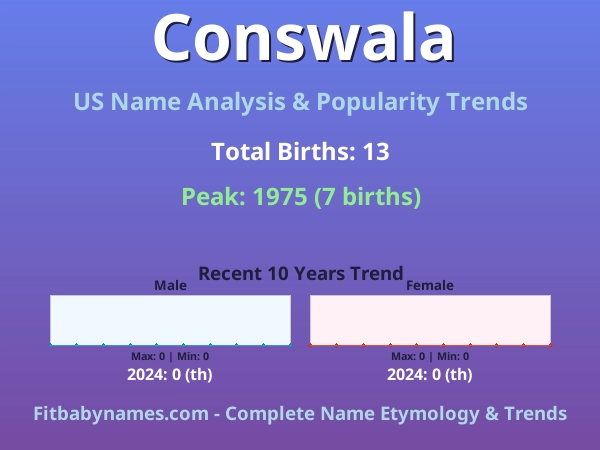 Infographic: Conswala name meaning, origin, and popularity trends in the United States (US baby name analysis chart)