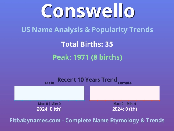 Infographic: Conswello name meaning, origin, and popularity trends in the United States (US baby name analysis chart)