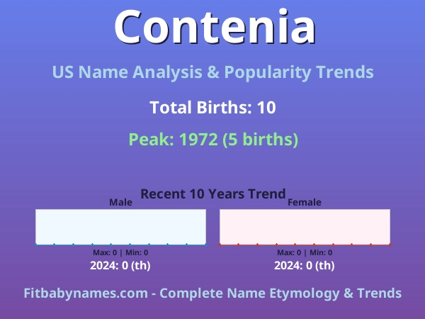 Infographic: Contenia name meaning, origin, and popularity trends in the United States (US baby name analysis chart)