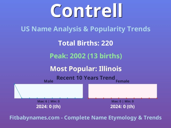 Infographic: Contrell name meaning, origin, and popularity trends in the United States (US baby name analysis chart)