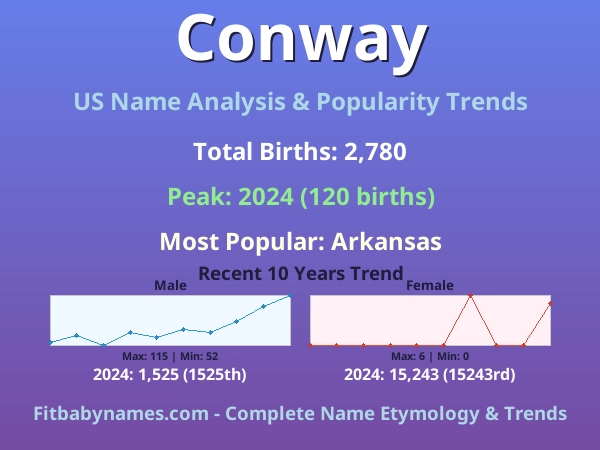 Infographic: Conway name meaning, origin, and popularity trends in the United States (US baby name analysis chart)
