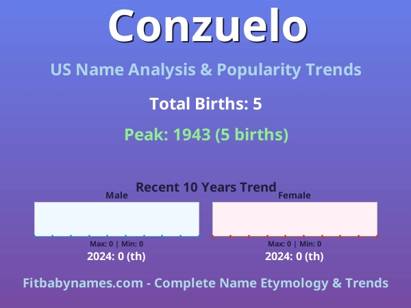 Infographic: Conzuelo name meaning, origin, and popularity trends in the United States (US baby name analysis chart)