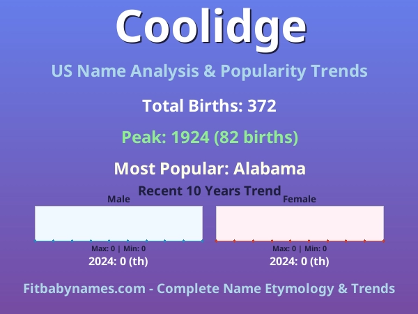 Infographic: Coolidge name meaning, origin, and popularity trends in the United States (US baby name analysis chart)