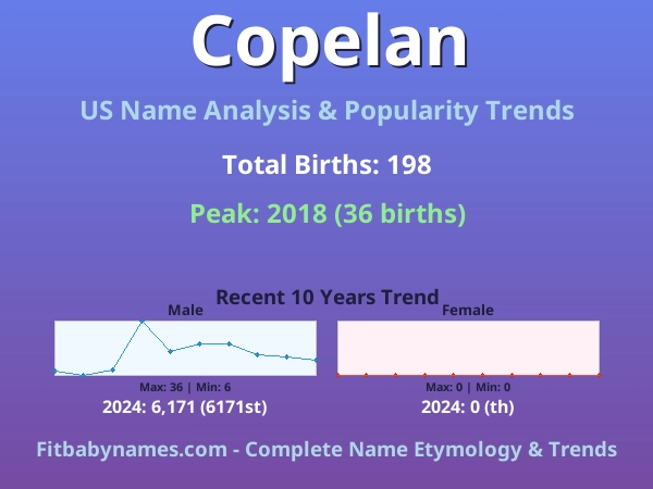 Infographic: Copelan name meaning, origin, and popularity trends in the United States (US baby name analysis chart)