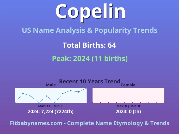 Infographic: Copelin name meaning, origin, and popularity trends in the United States (US baby name analysis chart)