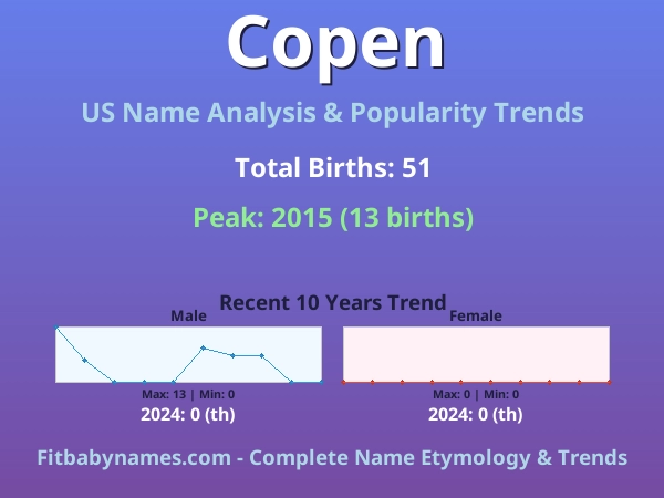 Infographic: Copen name meaning, origin, and popularity trends in the United States (US baby name analysis chart)