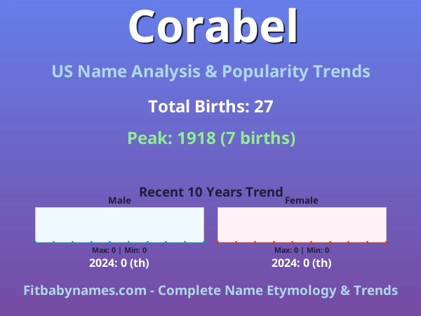 Infographic: Corabel name meaning, origin, and popularity trends in the United States (US baby name analysis chart)