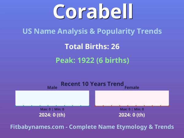 Infographic: Corabell name meaning, origin, and popularity trends in the United States (US baby name analysis chart)