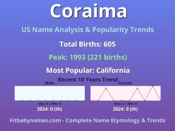 Infographic: Coraima name meaning, origin, and popularity trends in the United States (US baby name analysis chart)