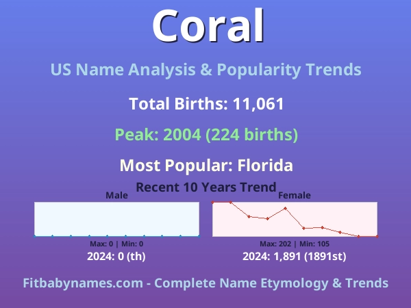 Infographic: Coral name meaning, origin, and popularity trends in the United States (US baby name analysis chart)
