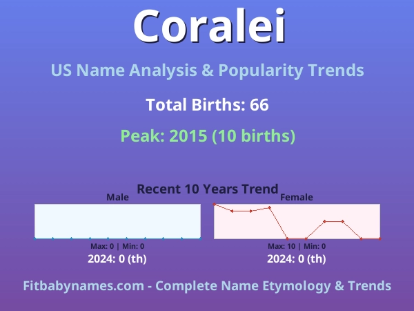 Infographic: Coralei name meaning, origin, and popularity trends in the United States (US baby name analysis chart)