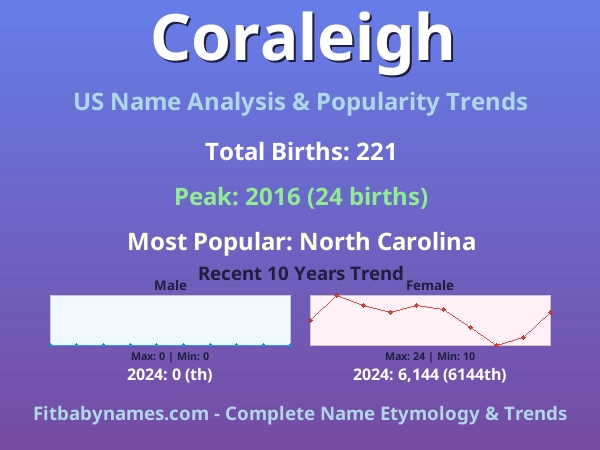 Infographic: Coraleigh name meaning, origin, and popularity trends in the United States (US baby name analysis chart)
