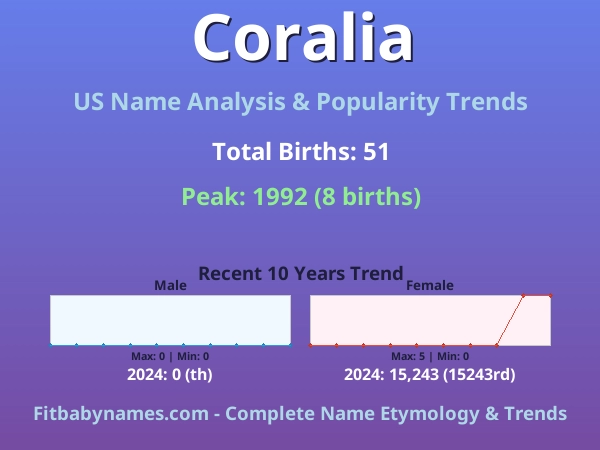 Infographic: Coralia name meaning, origin, and popularity trends in the United States (US baby name analysis chart)
