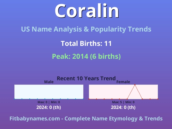 Infographic: Coralin name meaning, origin, and popularity trends in the United States (US baby name analysis chart)